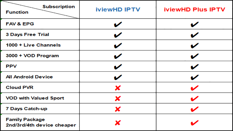 difference of iviewHD and IviewHD Plus
